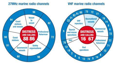 chanel 6 marine radio|coast guard marine radio frequencies.